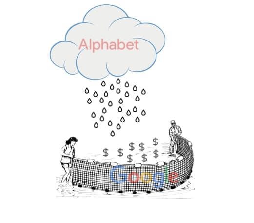 Drawing of Google parent company, Alphabet, raining money and pushing it down stream toward Google Ads, via all of its product streams.